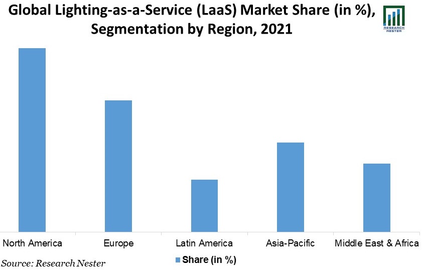 Lighting-as-a-Service (LaaS) Market Share